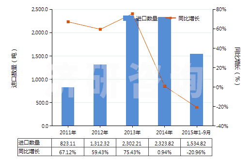 2011-2015年9月中國(guó)其他環(huán)烷醇、環(huán)烯醇及環(huán)萜烯醇(HS29061990)進(jìn)口量及增速統(tǒng)計(jì)